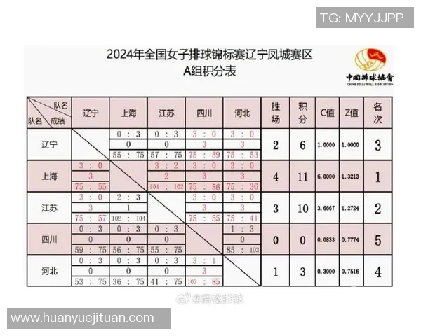 上海排球队以56分领跑世界锦标赛积分榜展现强大实力 上海排球队以56分领跑世界锦标赛积分榜展现强大实力
